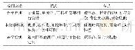 《表4 3种检测方法优缺点比较》