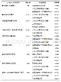 《表5 呼吸机设备故障人因不良事件灰色关联分析汇总》