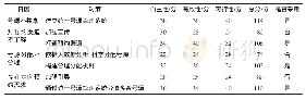 表1 真因对策拟定评分表