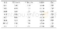 《表4 日间精密度检测结果》