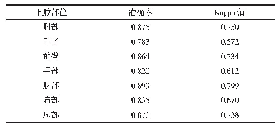 表1 模型分类结果：基于迁移学习的上肢骨骼X射线片异常分类与定位