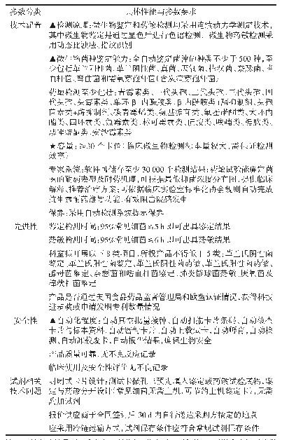 表1 某院检验科微生物分析仪（真菌）技术参数需求表