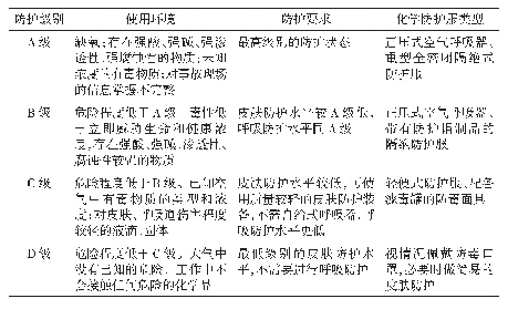 《表1 EPA定义的化学防护服的防护级别[3]》