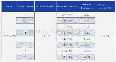 Table 4 Measurement result of radioactive source at different positions