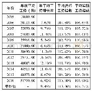 表2 2005—2016年浙江省年度工资指数情况