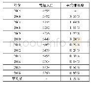 表4 2005—2016年浙江省常住人口情况 (单位:万人)
