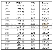 表5 2017—2046年浙江省常住人口情况 (单位:万人)
