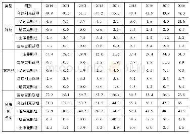 表4 中亚五国对中国农产品、棉花、丝绸和毛皮产品的出口依赖度