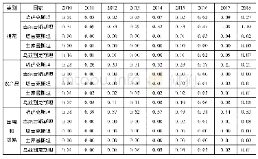 表5 中亚五国对中国农产品、棉花、丝绸和毛皮产品的进口依赖度