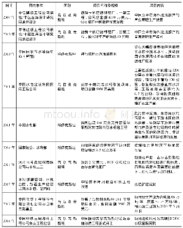 《表6 中国与中亚国家的农业基础设施建设》