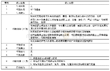 表2 北京城管权力清单：基层治理中的“权力执行碎片化”研究——以城管执法为研究对象