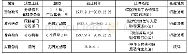 《表1 非经法院审判剥夺公民人身自由的制度》