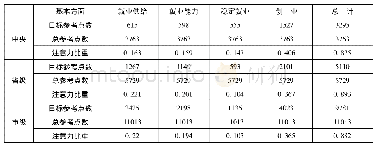 表8“中央—省—市”三级政府推进就业扶贫工程的政策注意力情况