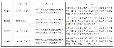 《表3 2015年以来中共中央政治局听取中央“三大党组”年度工作汇报》