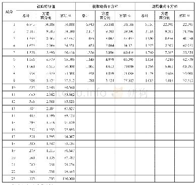 表6 总方差解释：政策获得感的内涵、分析框架与运用——以三台山德昂族乡实证分析为例