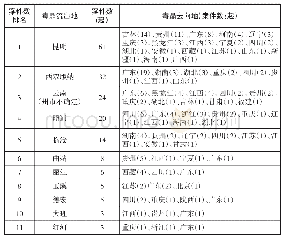 《表2 云南省2016年1月-2017年1月流出地、流入地案件一览表》