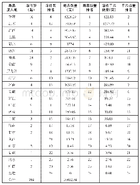 表3 云南省2016年1月-2017年1月查获冰毒案件流入地相关指标一览表