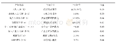 《表3 经济治理能力二级指标》