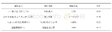 《表7 生态治理能力二级指标》