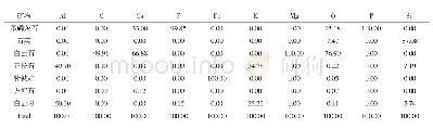 表7 尾矿样元素分配表Tab.7 The distribution list for elements in tailings sample