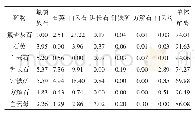 《表1 0 尾矿中主要矿物共生关系Tab.10 The symbiotic relationship of host mineral in tailings》