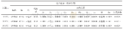 《表3 化学沉淀法氧化铟粉体化学成分结果》