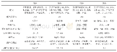 《表1 不同脱硫技术比较》