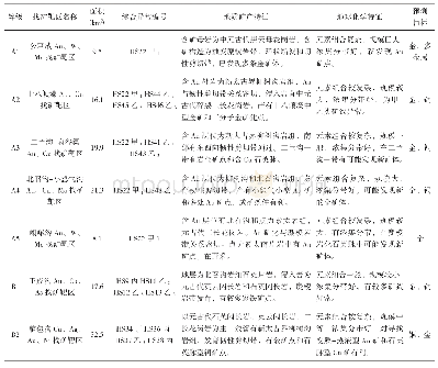 《表4 找矿靶区特征一览表》