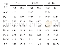 表4 捕收剂为Z-200+丁铵黑药试验结果