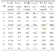 《表5 加标回收实验结果：电感耦合等离子体原子发射光谱法测定碘化铑中10种杂质元素》