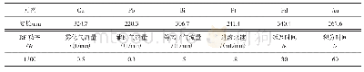 表1 分析谱线波长与仪器测定参数