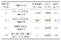 表2 硫酸加入量实验：酸处理-火试金法测定粗铜中的金银含量