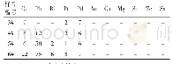 表4 粗铜的分金液中各元素质量