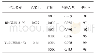 《表3 回收率试验数据：二苯基碳酰二肼分光光度法测定硅铁中铬含量方法改进》