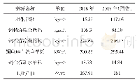 表1 云铜近年主要技术指标