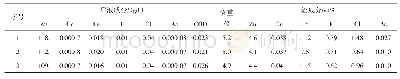 表1 0 二次空气氧化净化试验结果