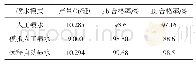 《表1 人工喷水与模拟人工半自动喷水、远程自动喷水试验情况对比》