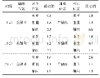 《表2 轴瓦修配后机组运行参数表》