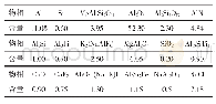表3 铝灰物质组成及含量