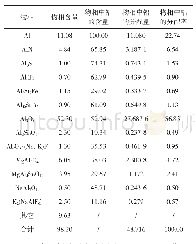 表4 铝在各主要含铝物相中的分配率计算表