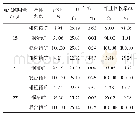 《表6 硫化钠用量试验结果》