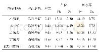 表1 捕收剂种类试验结果