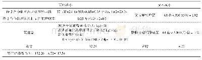 表5 项目经济效益分析：提高铝电解烟气净化载氟氧化铝氟含量的探讨