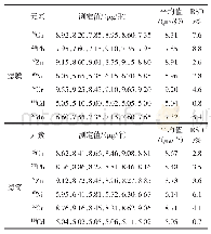 表4 精密度实验结果（n=6)