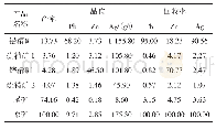 《表5 闭路浮选试验结果：缅甸某硫化铅锌矿浮选试验研究》