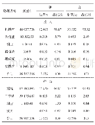 表2 顶吹熔炼炉及沉降电炉工序投入产出表