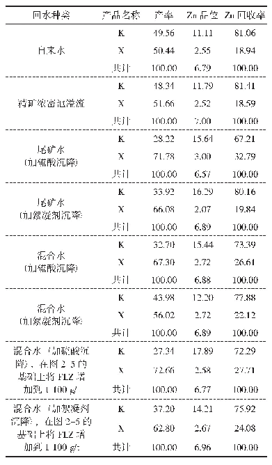 表5 灰岩回水试验—氧化矿浮选试验结果表