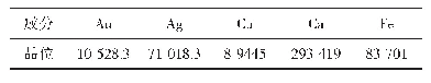 表1 结垢物多元素分析结果