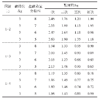 表2 循环酸浸浓度梯度试验
