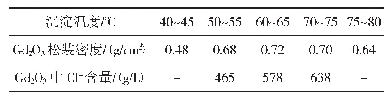 表1 不同沉淀温度下沉淀体系液固比例以及Gd2O3松装密度数据